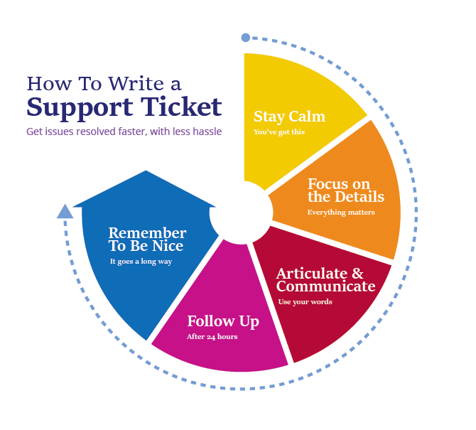 HowToWriteASupportTicket.png
